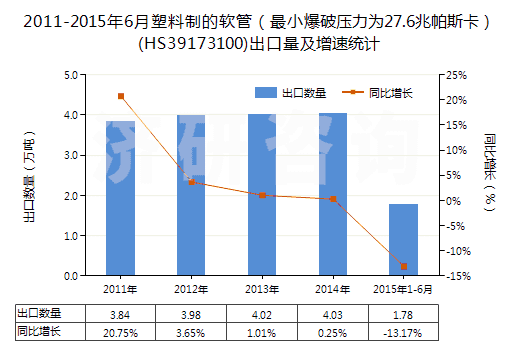 2011-2015年6月塑料制的軟管(最小爆破壓力為27.6兆帕斯卡)(HS39173100)出口量及增速統(tǒng)計(jì) 2011-2015年6月塑料制的軟管(最小爆破壓力為27.6兆帕斯卡)(HS39173100)出口量及增速統(tǒng)計(jì)